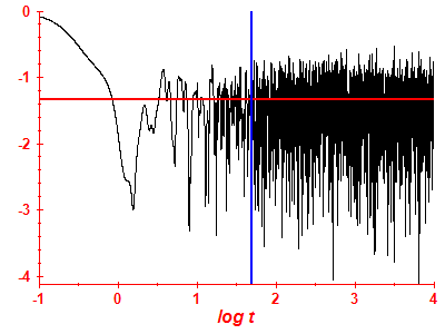 Survival probability log